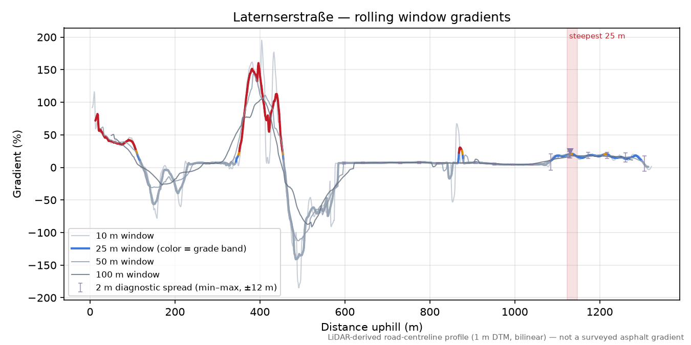 Laternserstraße rolling gradient profile