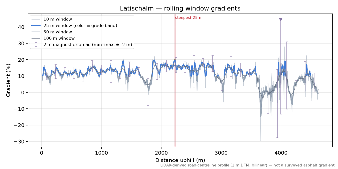Latischalm rolling gradient profile