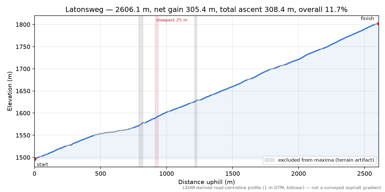 Latonsweg elevation profile