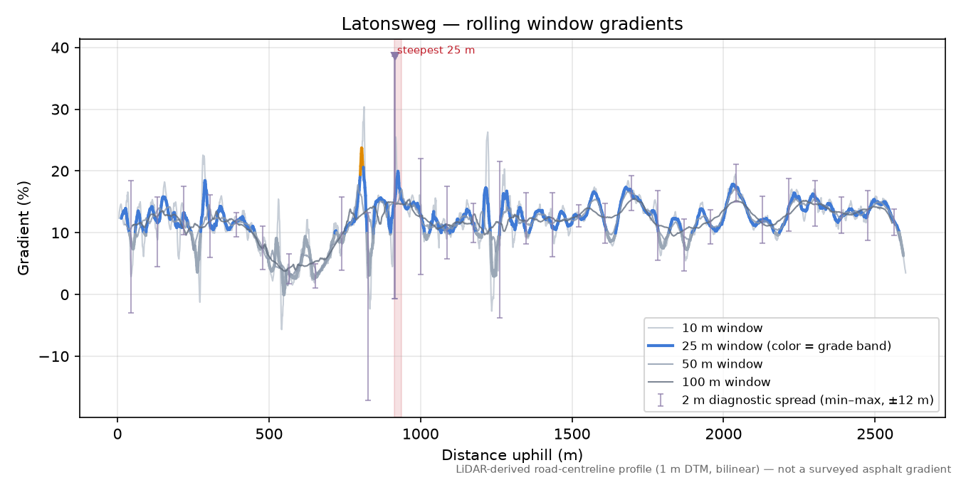 Latonsweg rolling gradient profile