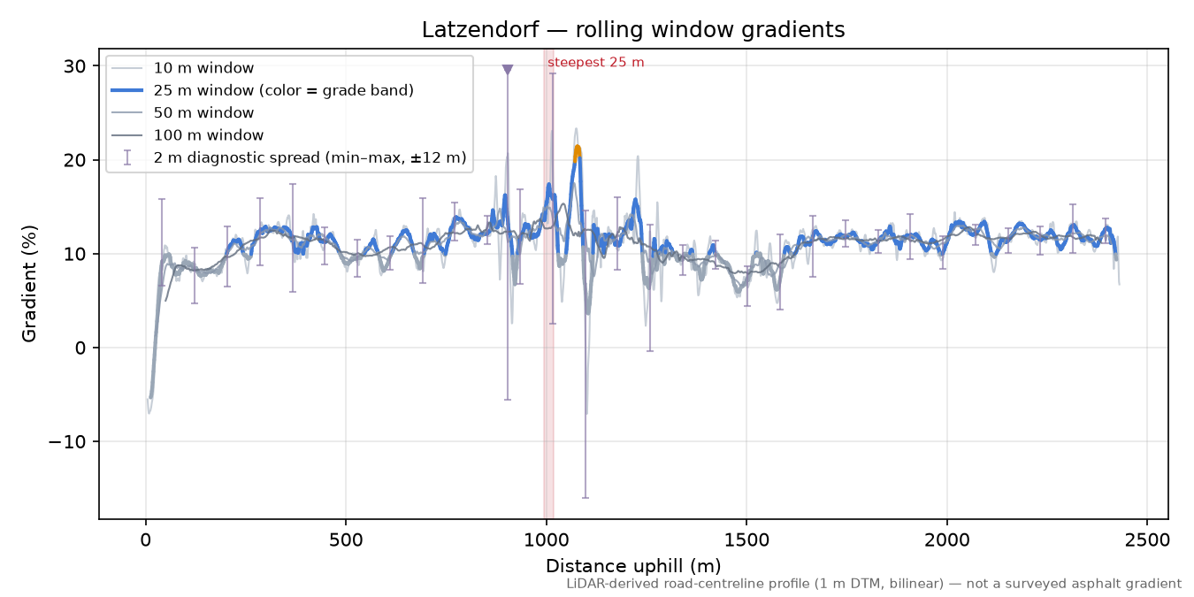 Latzendorf rolling gradient profile
