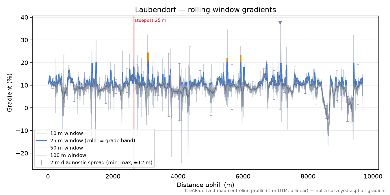 Laubendorf rolling gradient profile