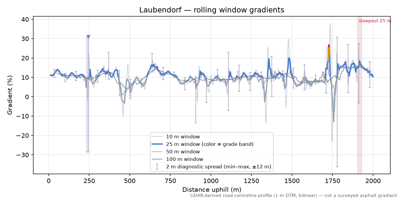 Laubendorf rolling gradient profile