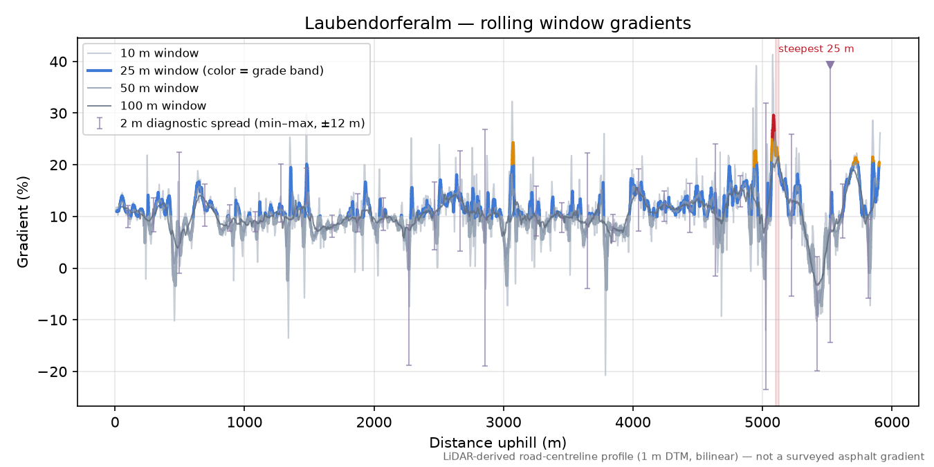 Laubendorferalm rolling gradient profile