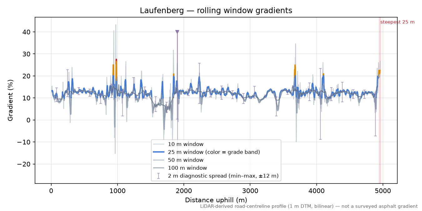 Laufenberg rolling gradient profile