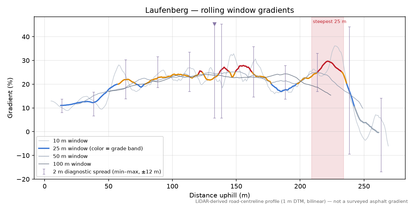Laufenberg rolling gradient profile