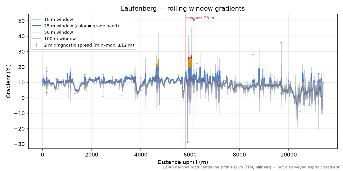 Laufenberg rolling gradient profile