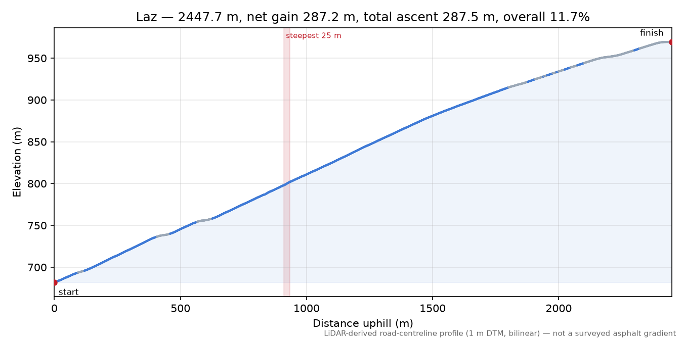 Laz elevation profile