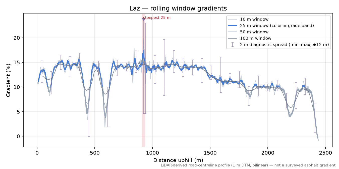 Laz rolling gradient profile