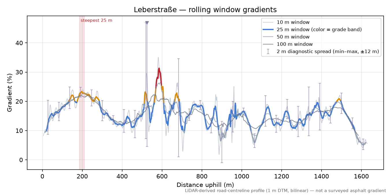 Leberstraße rolling gradient profile