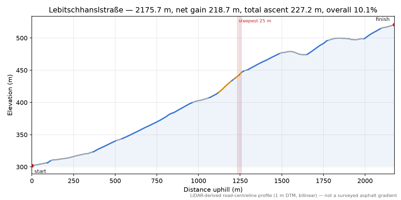Lebitschhanslstraße elevation profile