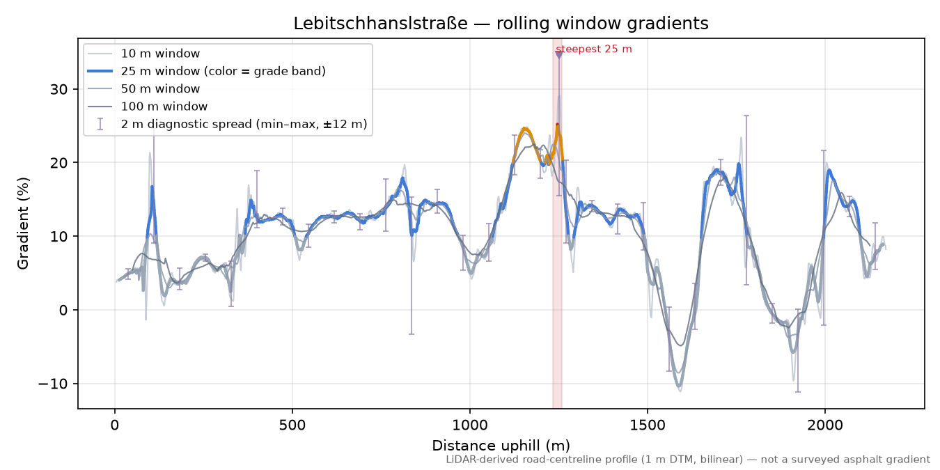 Lebitschhanslstraße rolling gradient profile