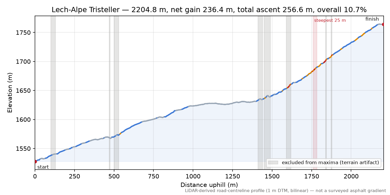 Lech-Alpe Tristeller elevation profile