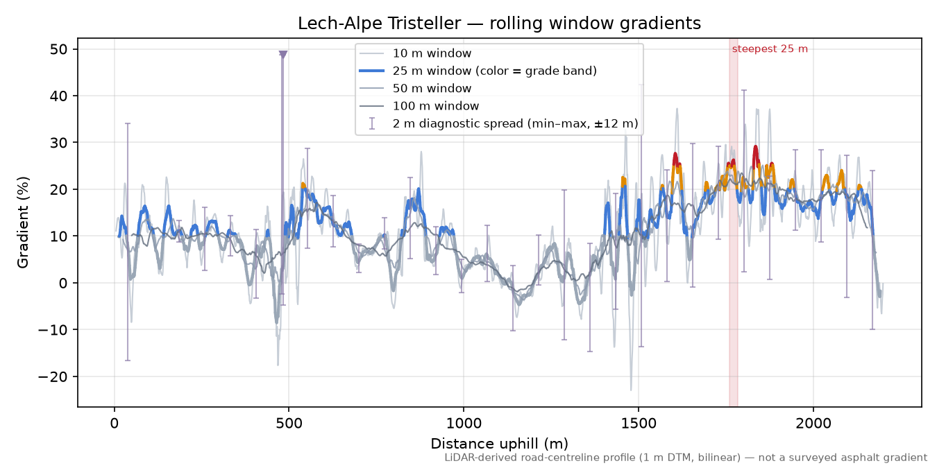 Lech-Alpe Tristeller rolling gradient profile