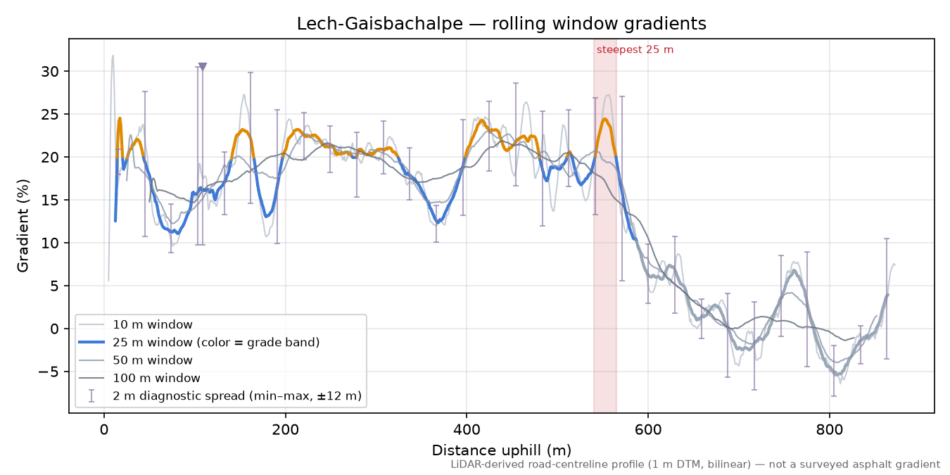 Lech-Gaisbachalpe rolling gradient profile