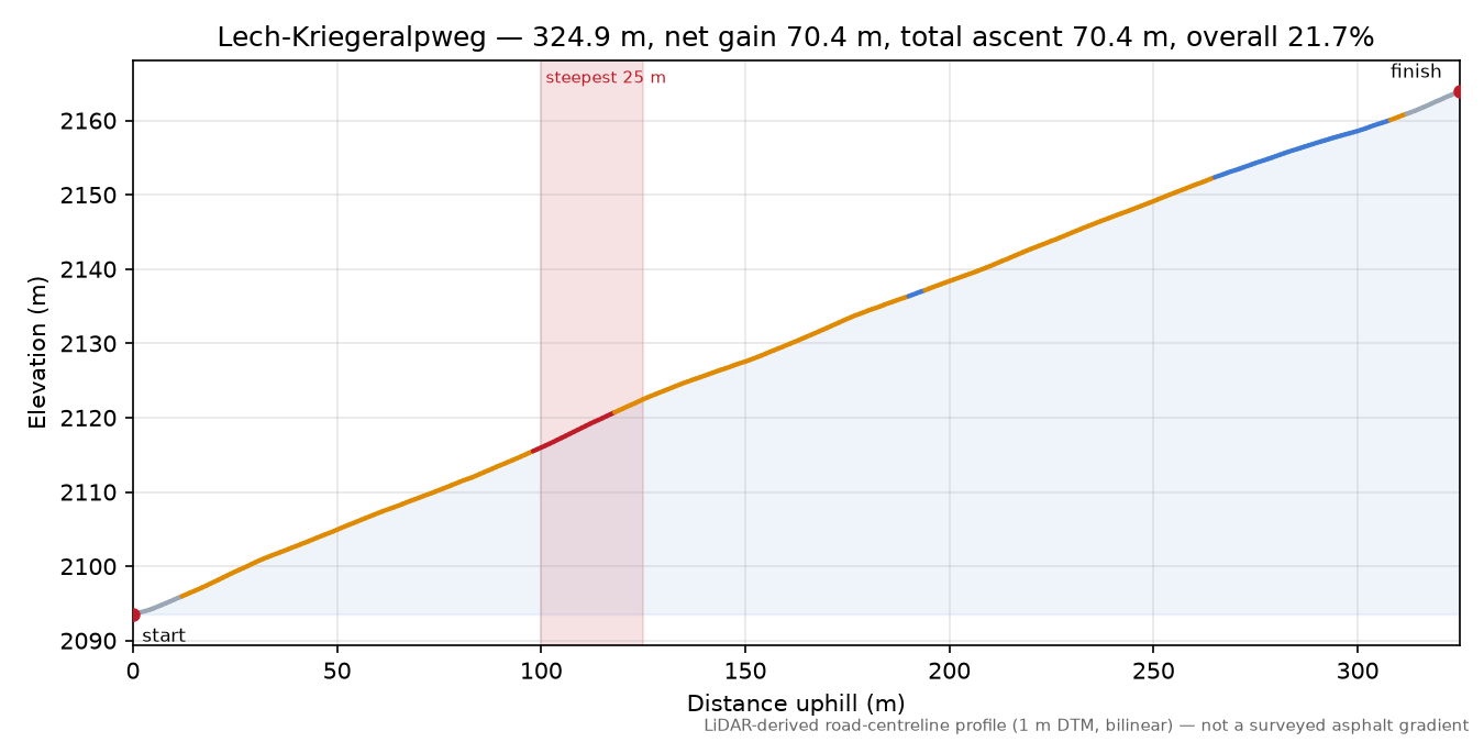 Lech-Kriegeralpweg elevation profile
