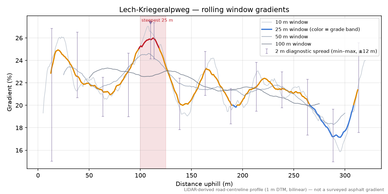 Lech-Kriegeralpweg rolling gradient profile