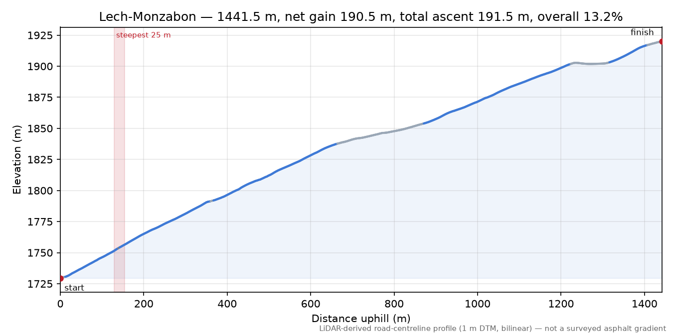 Lech-Monzabon elevation profile