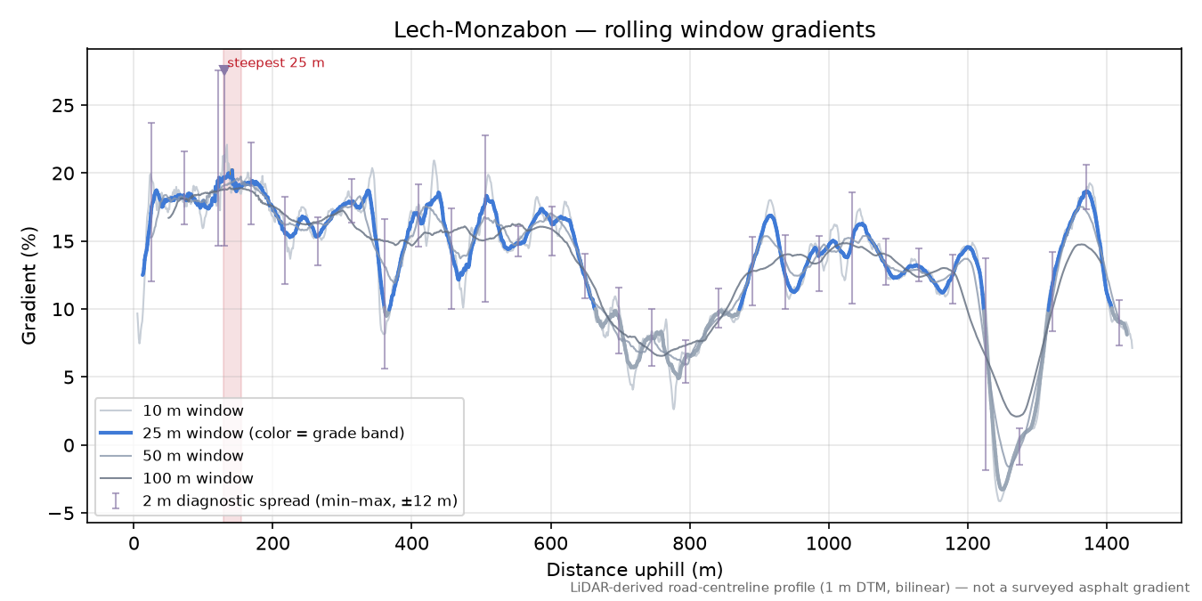 Lech-Monzabon rolling gradient profile