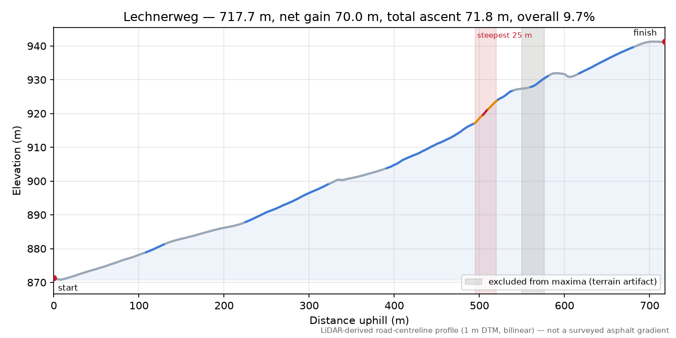 Lechnerweg elevation profile