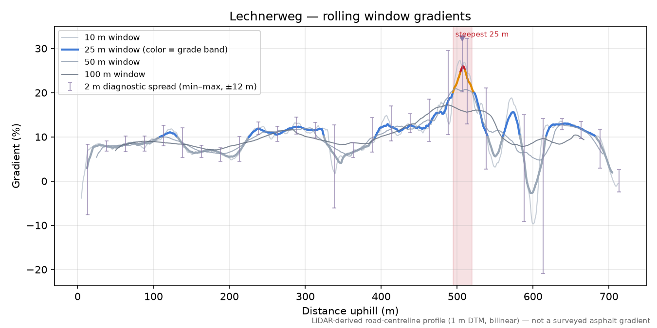 Lechnerweg rolling gradient profile