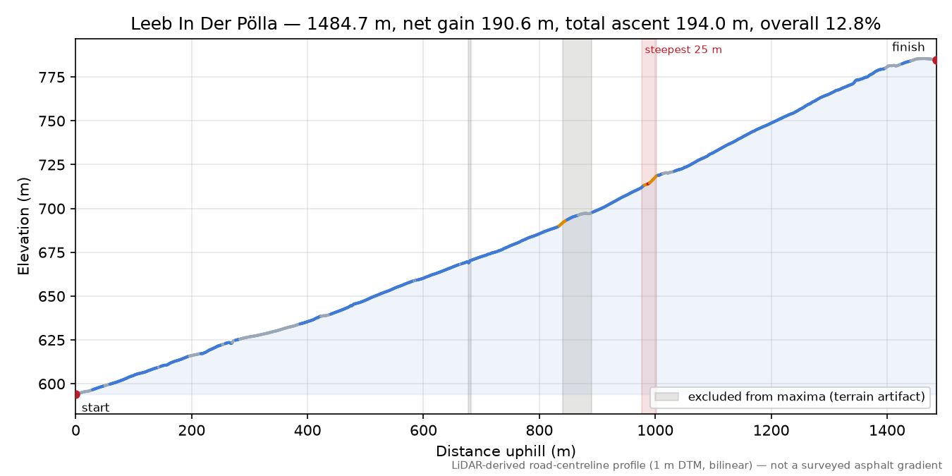 Leeb In Der Pölla elevation profile