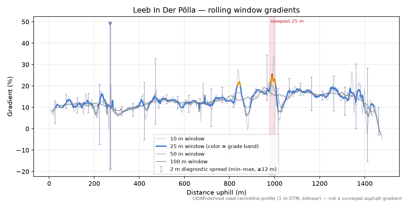 Leeb In Der Pölla rolling gradient profile