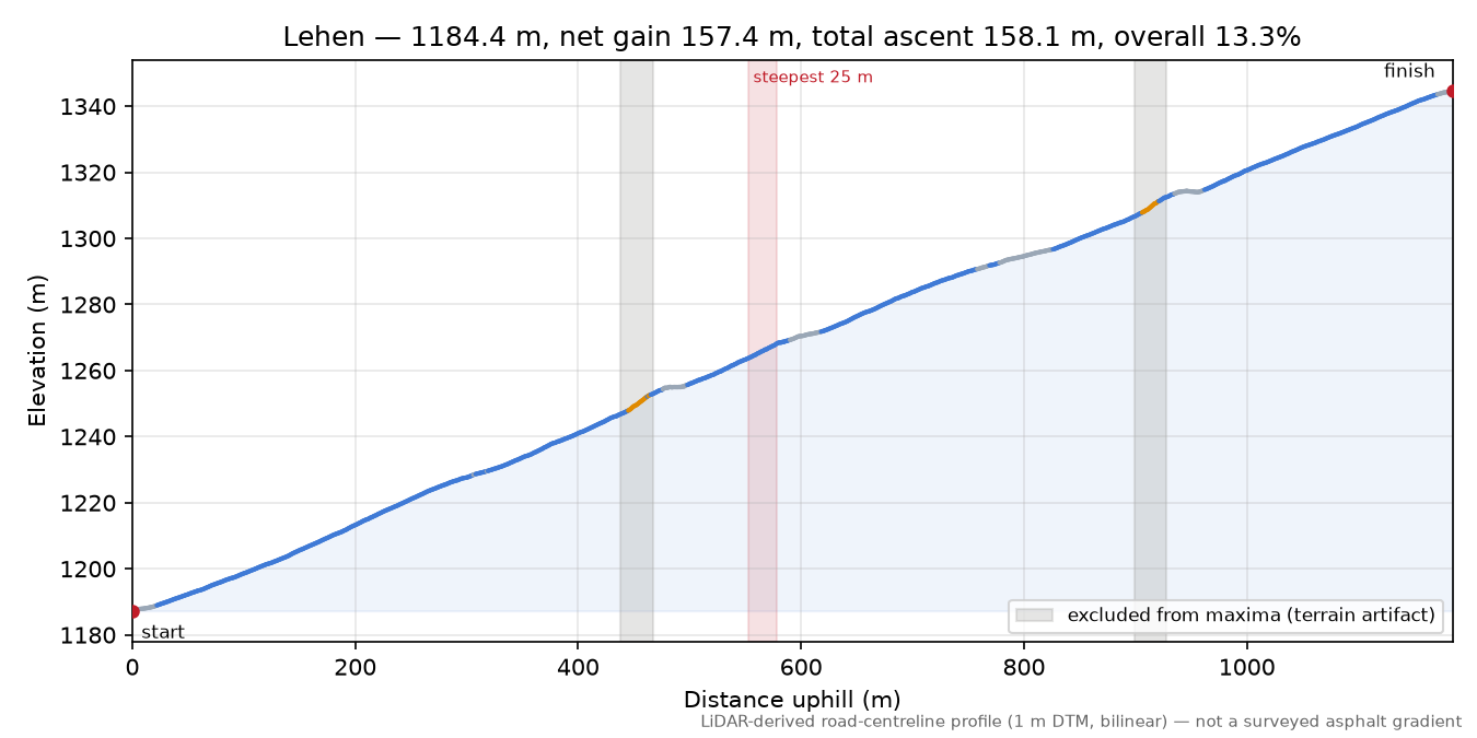 Lehen elevation profile