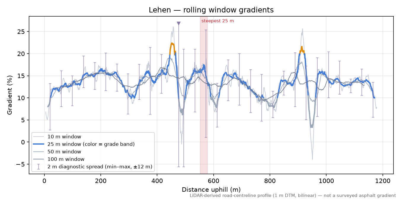 Lehen rolling gradient profile