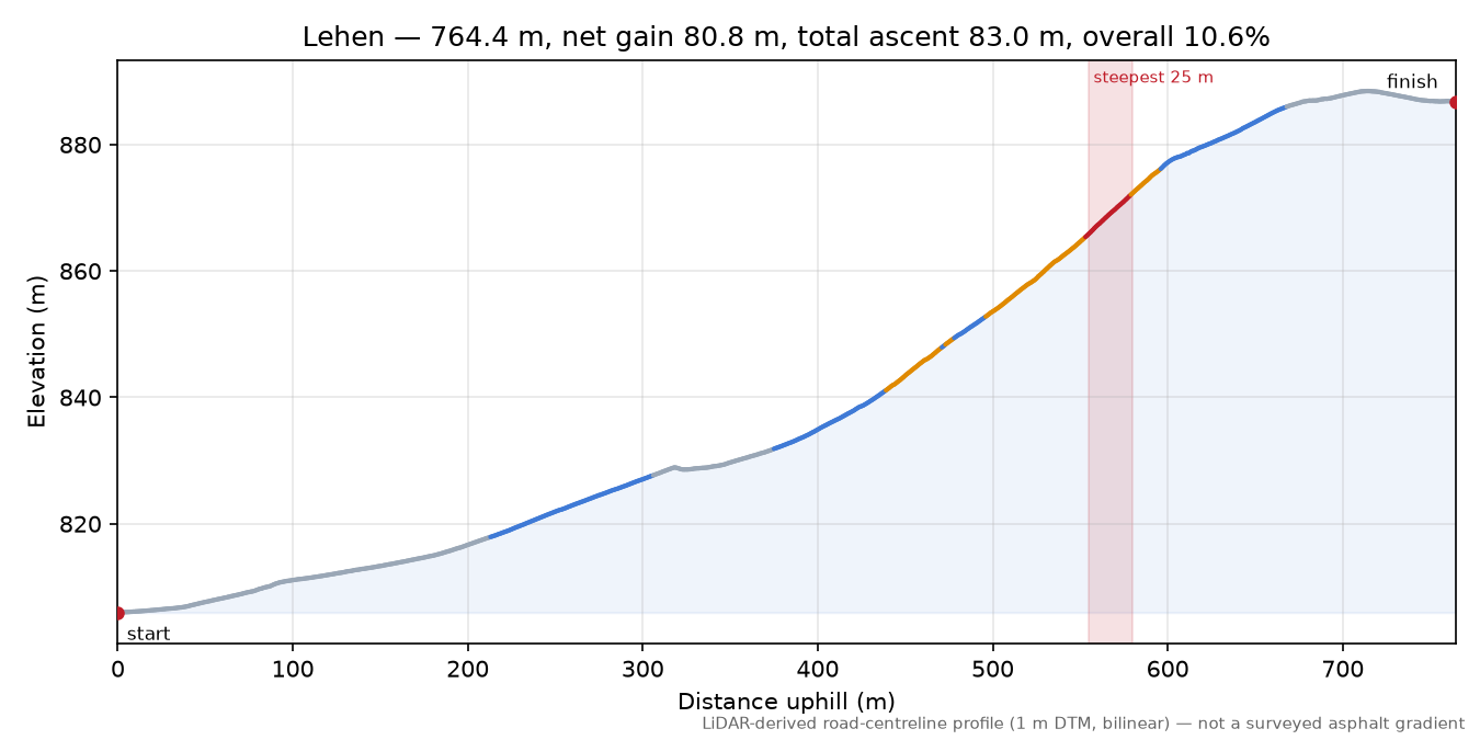 Lehen elevation profile
