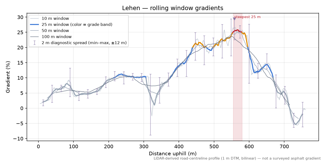Lehen rolling gradient profile