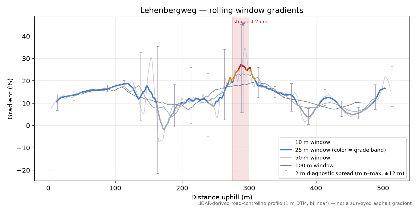 Lehenbergweg rolling gradient profile