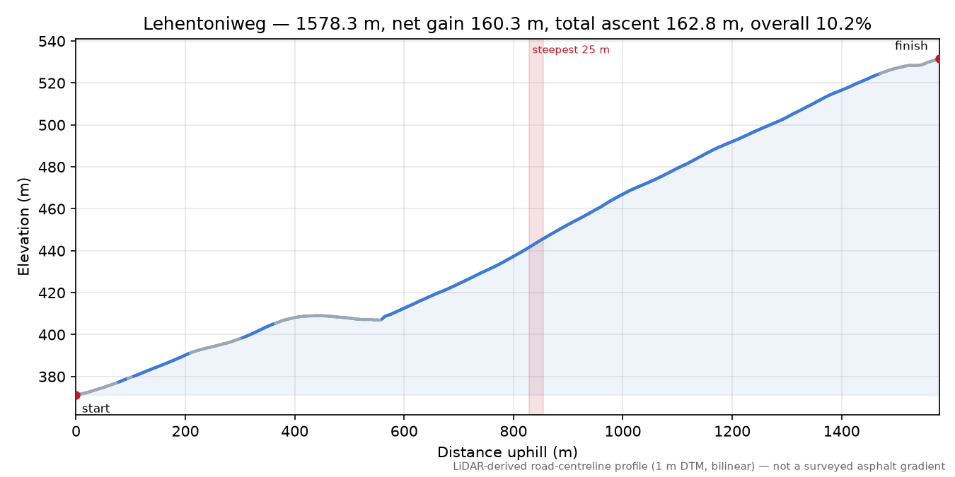 Lehentoniweg elevation profile