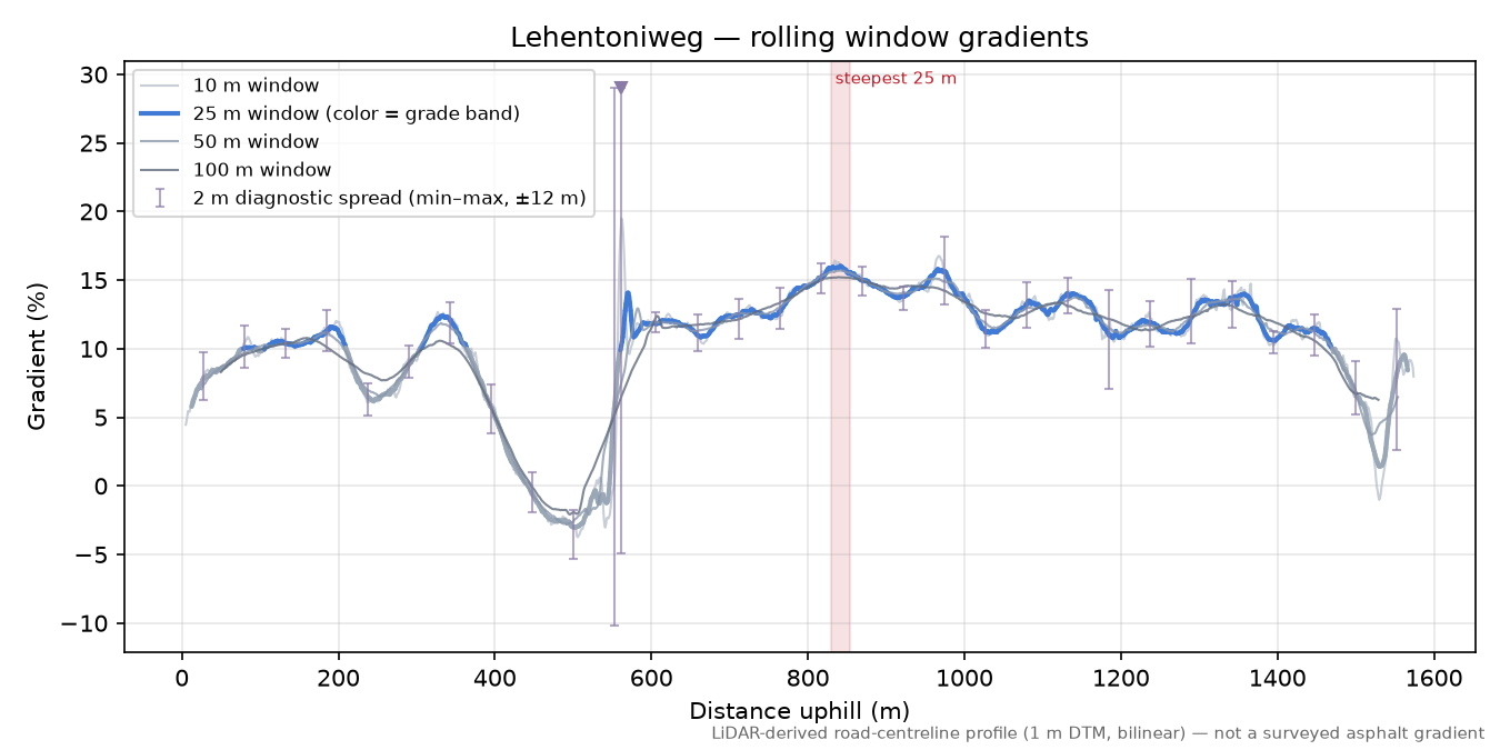 Lehentoniweg rolling gradient profile