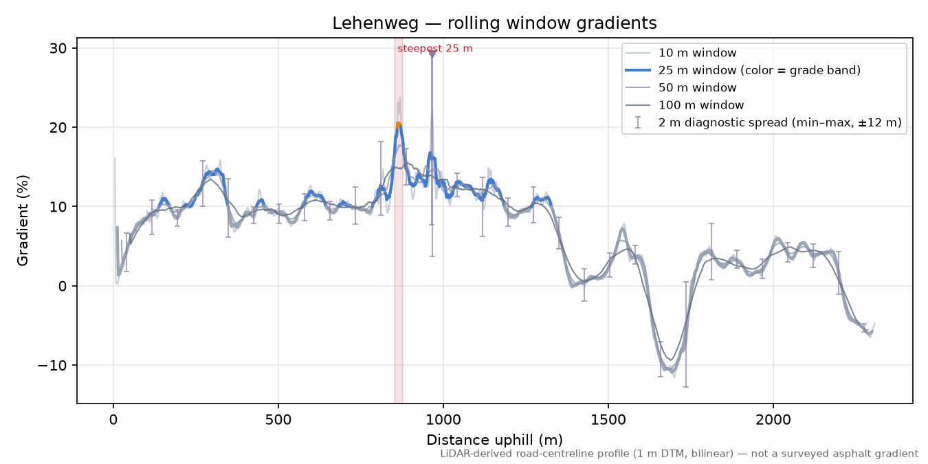 Lehenweg rolling gradient profile
