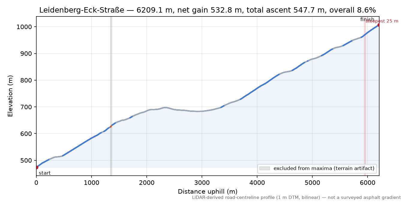 Leidenberg-Eck-Straße elevation profile