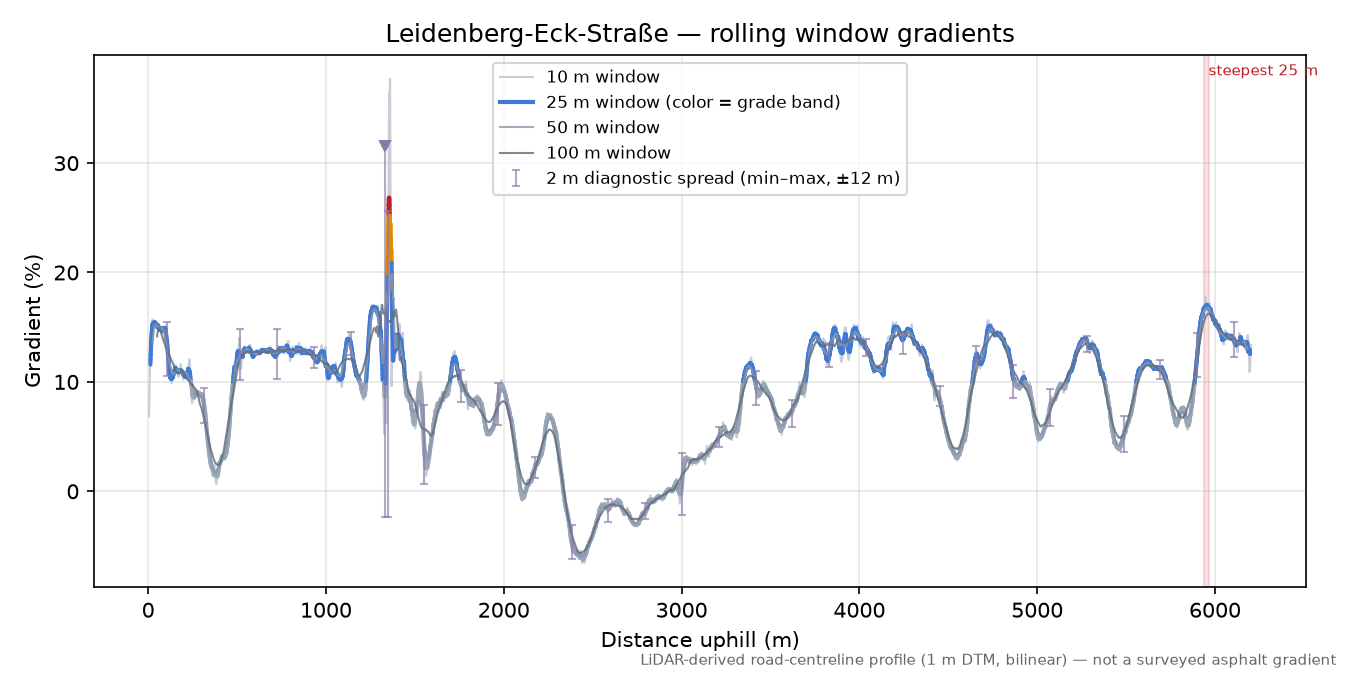 Leidenberg-Eck-Straße rolling gradient profile