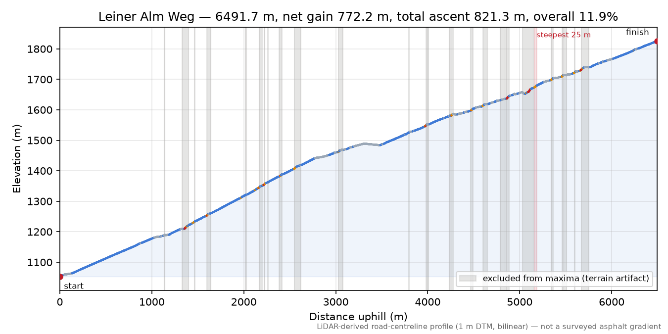 Leiner Alm Weg elevation profile