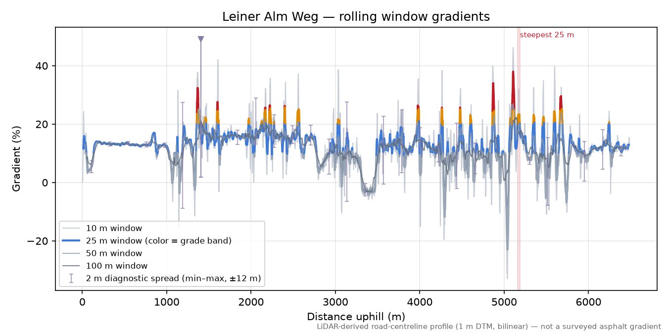 Leiner Alm Weg rolling gradient profile