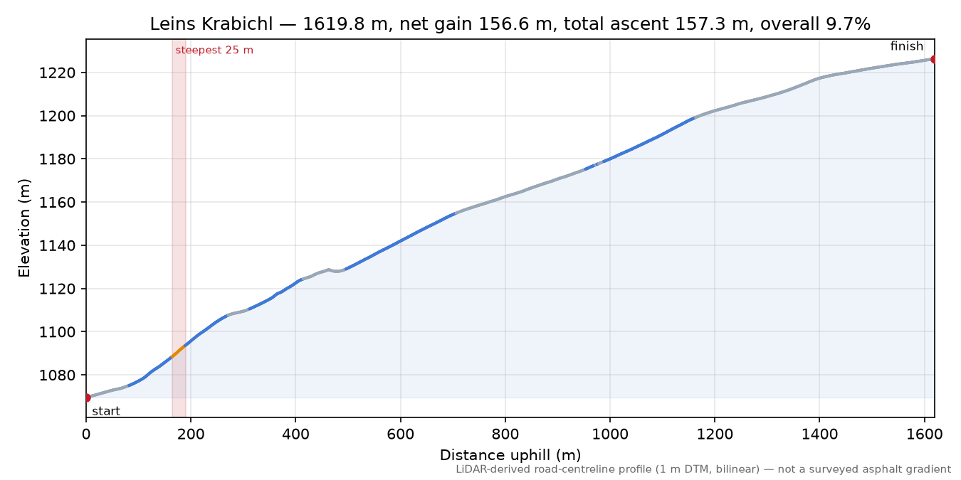 Leins Krabichl elevation profile
