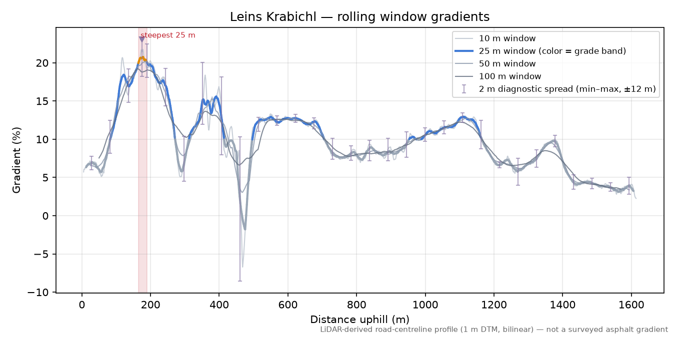 Leins Krabichl rolling gradient profile