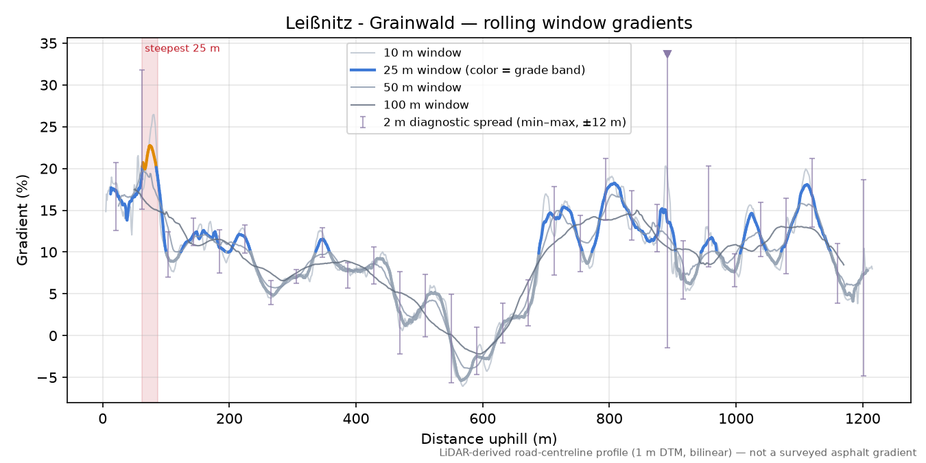 Leißnitz - Grainwald rolling gradient profile