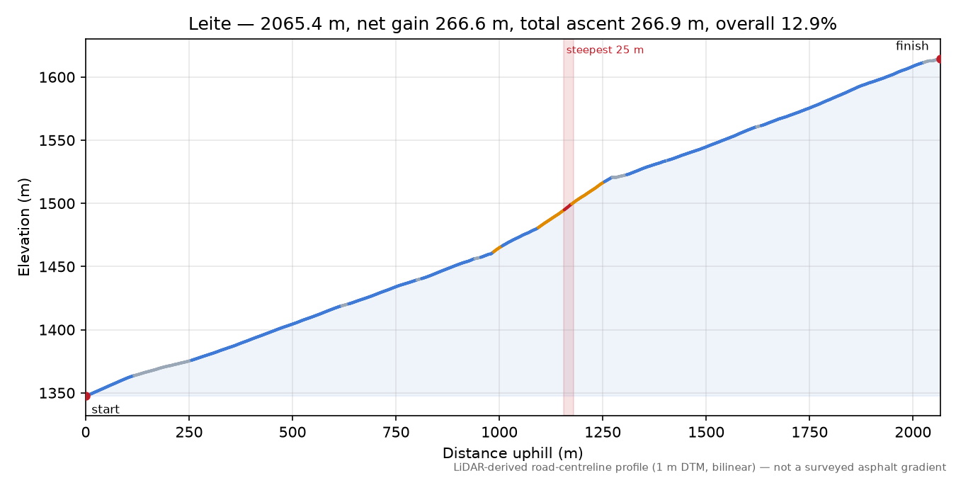 Leite elevation profile