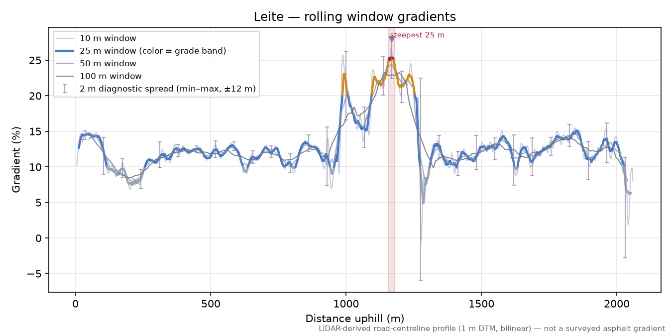 Leite rolling gradient profile