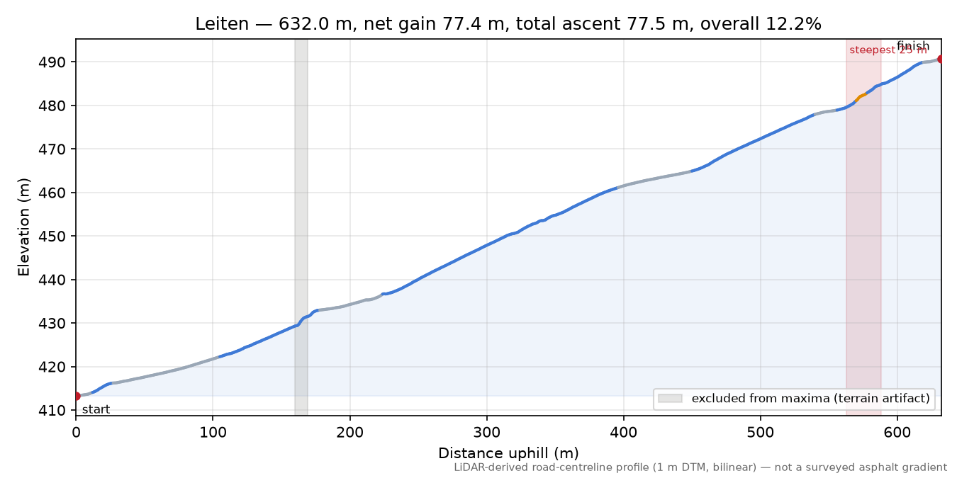 Leiten elevation profile