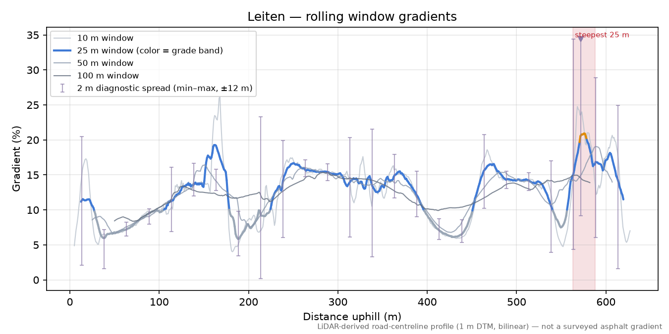 Leiten rolling gradient profile