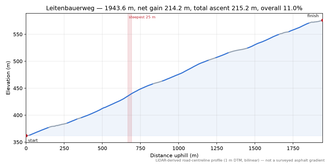 Leitenbauerweg elevation profile