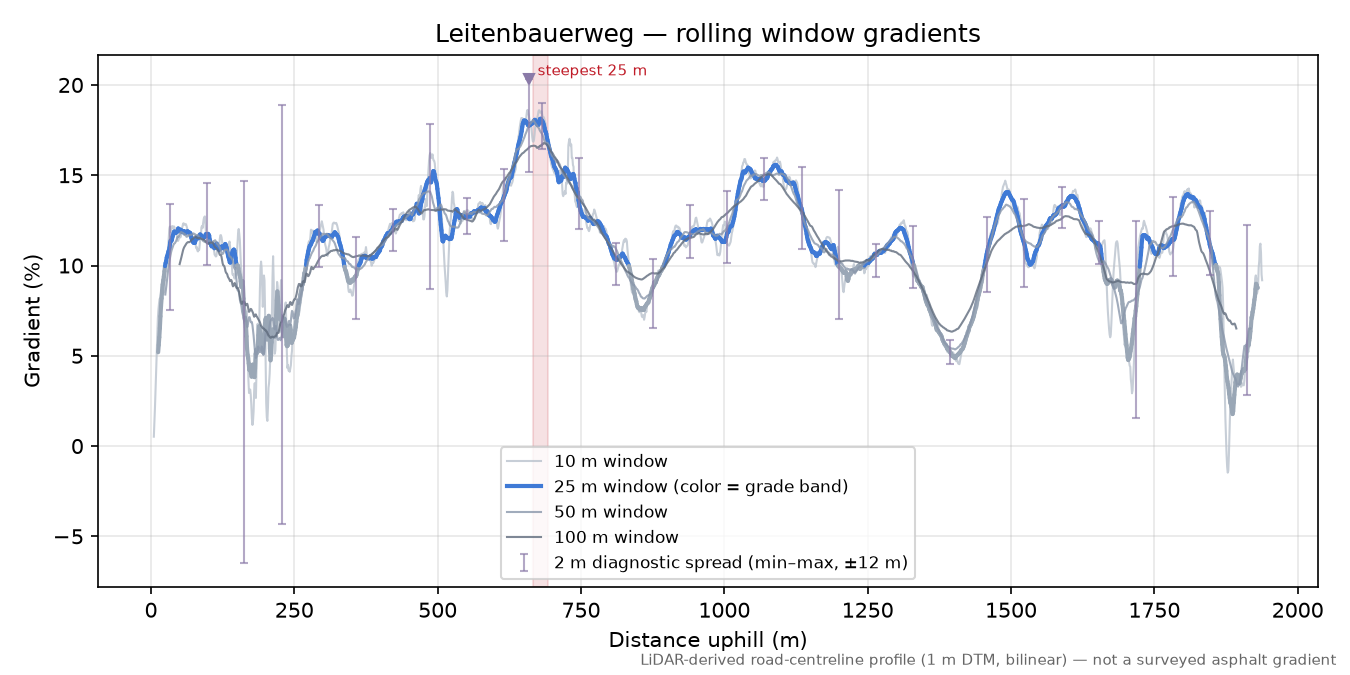 Leitenbauerweg rolling gradient profile