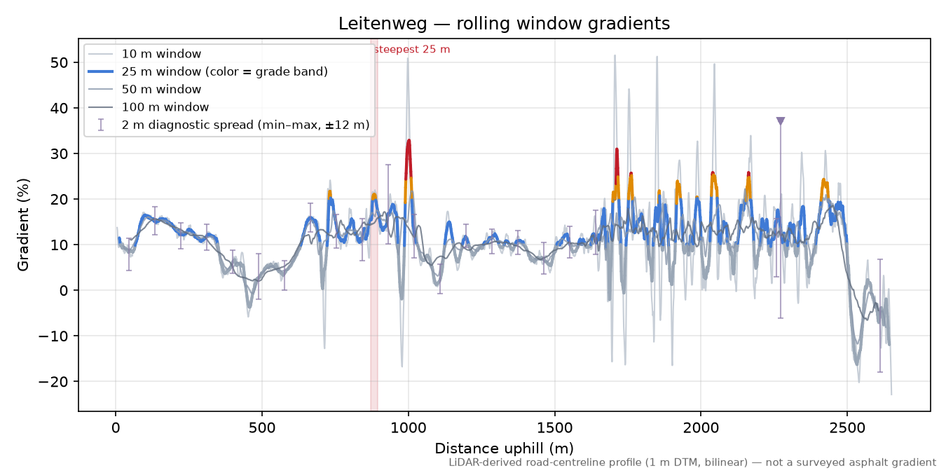 Leitenweg rolling gradient profile