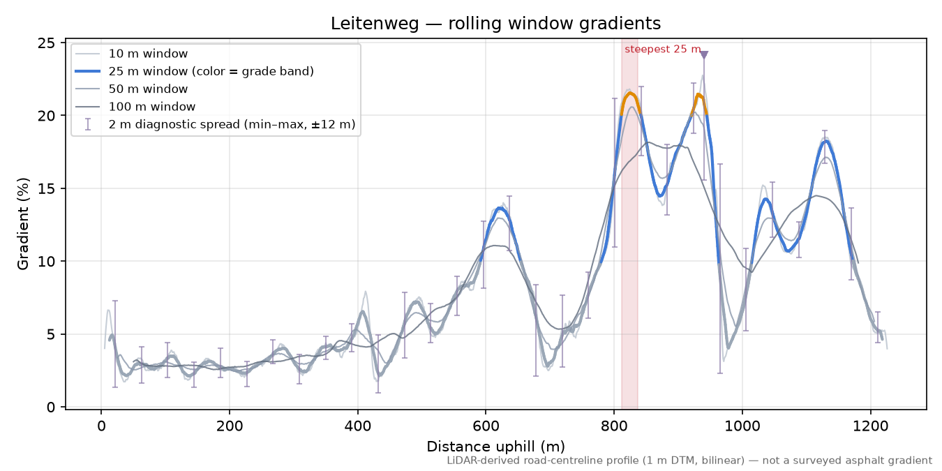 Leitenweg rolling gradient profile